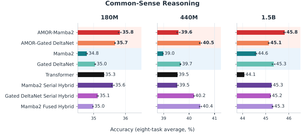 Common-sense reasoning across three model scales