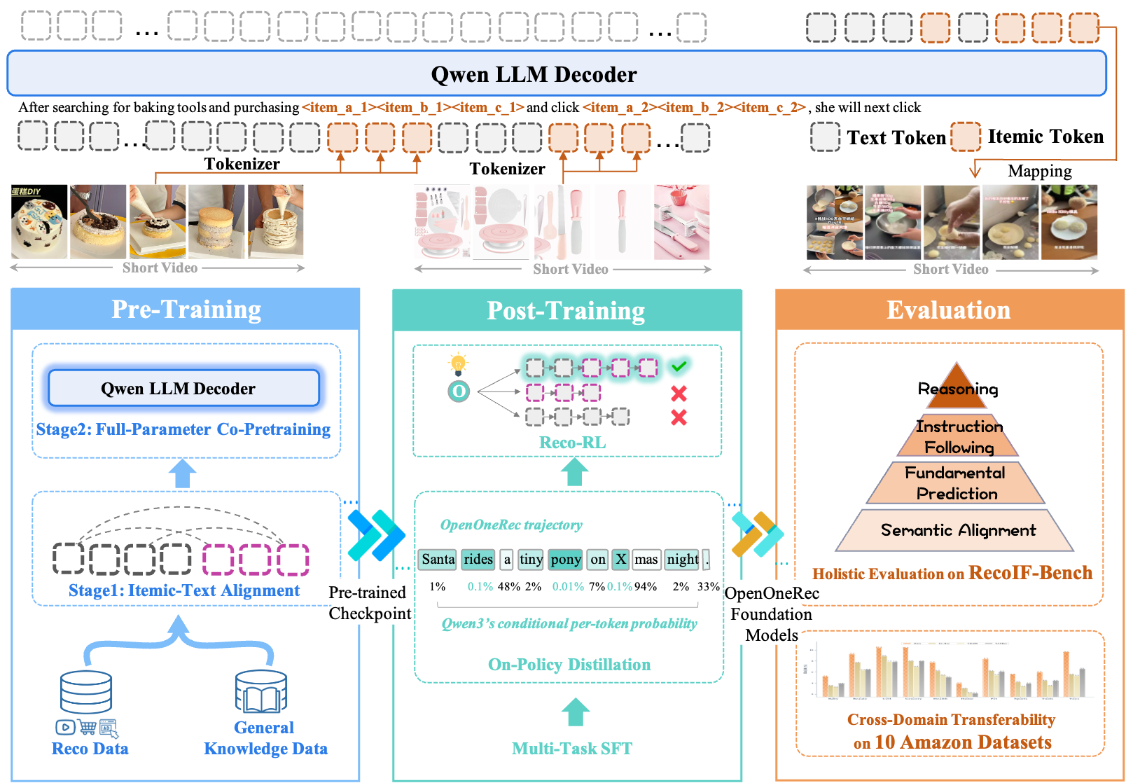 OpenOneRec Overall Framework