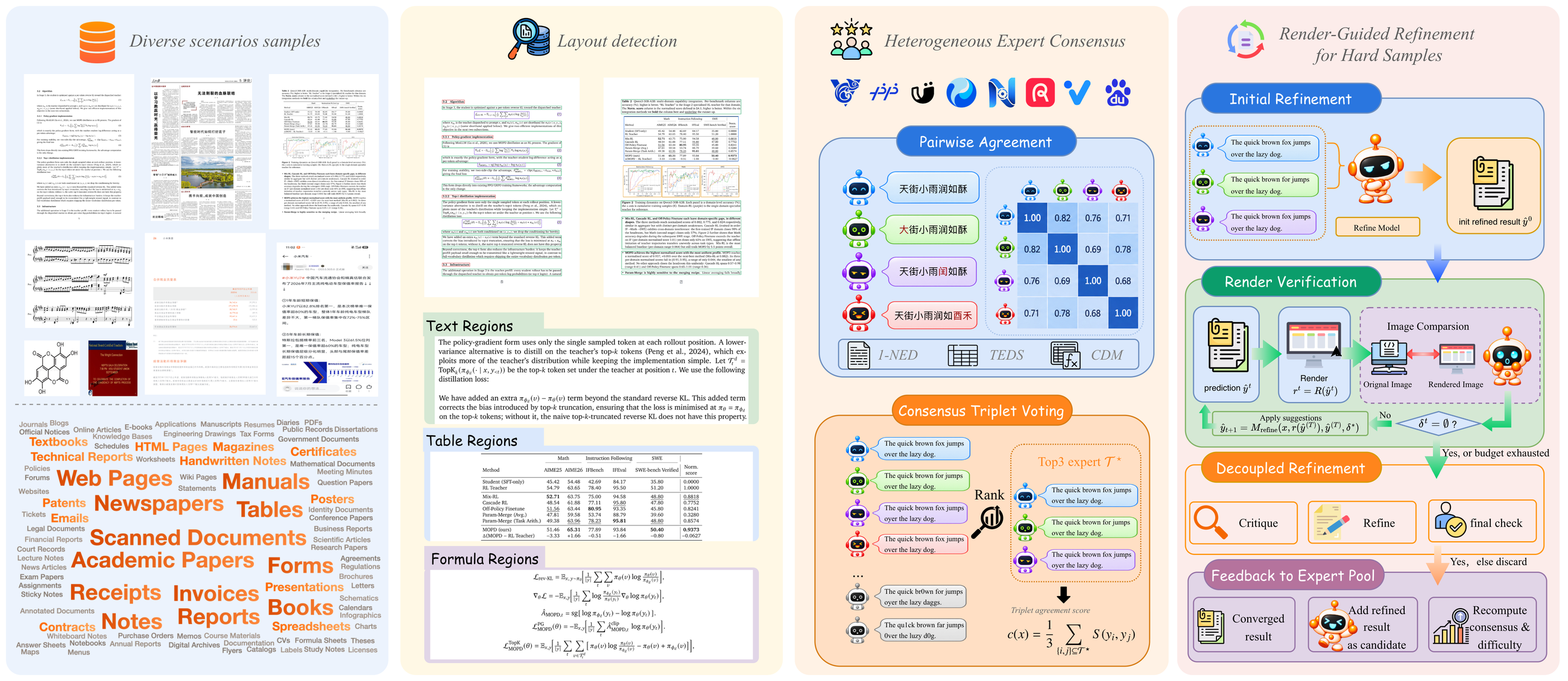 Automated annotation pipeline. Document regions are annotated by heterogeneous experts, scored by triplet consensus, and refined through render-guided verification when agreement is insufficient; refined candidates return to the expert pool for re-consensus.