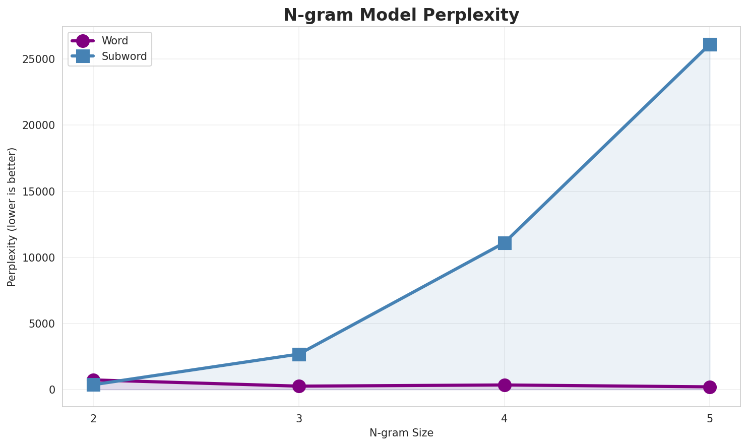 N-gram Perplexity