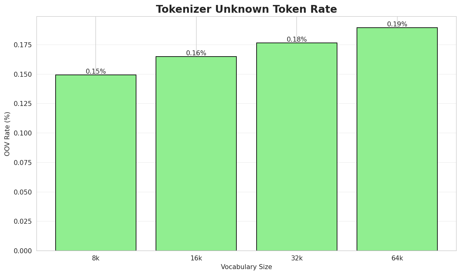 Tokenizer OOV