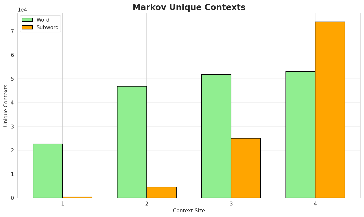 Markov Contexts