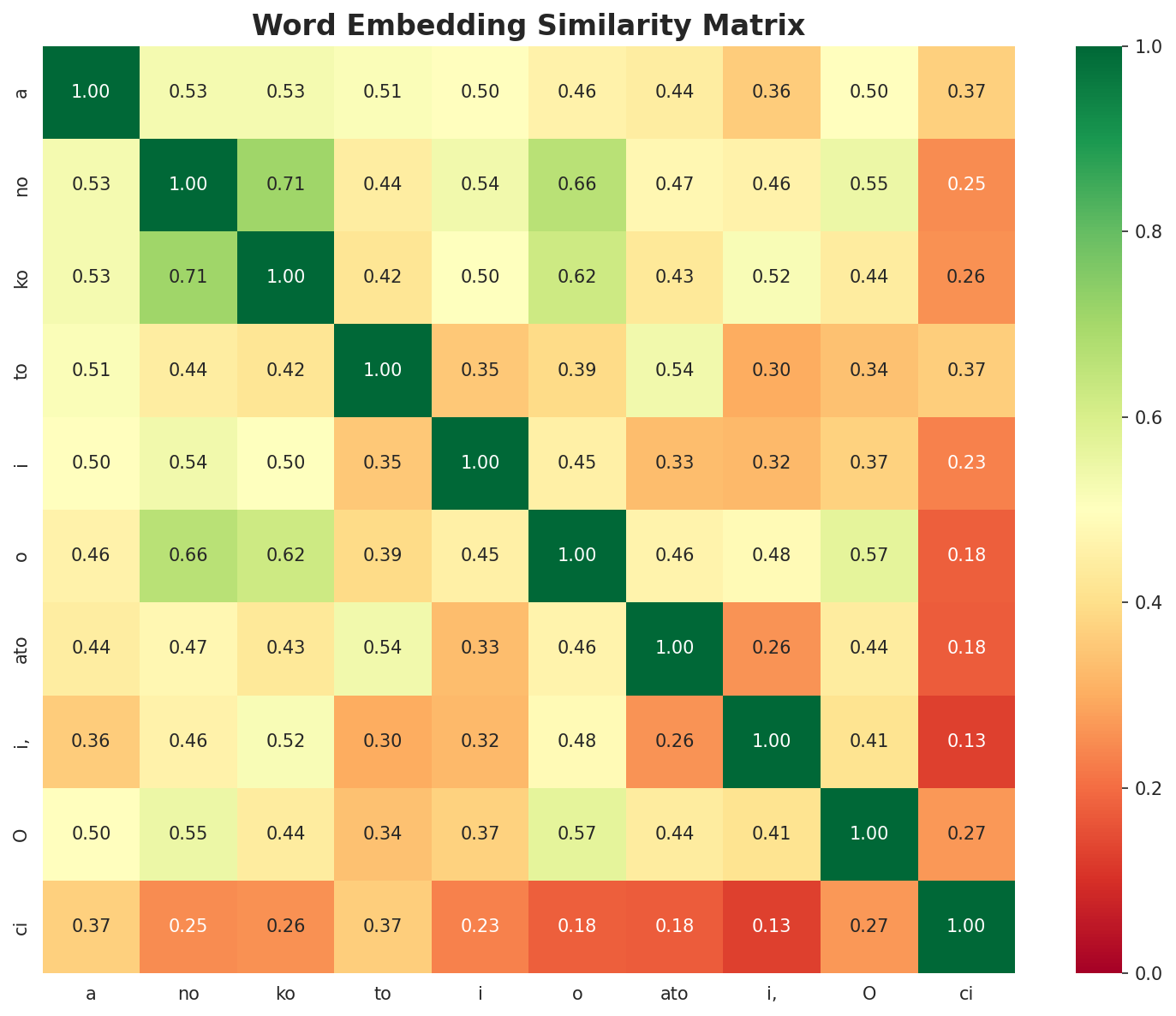 Similarity Matrix