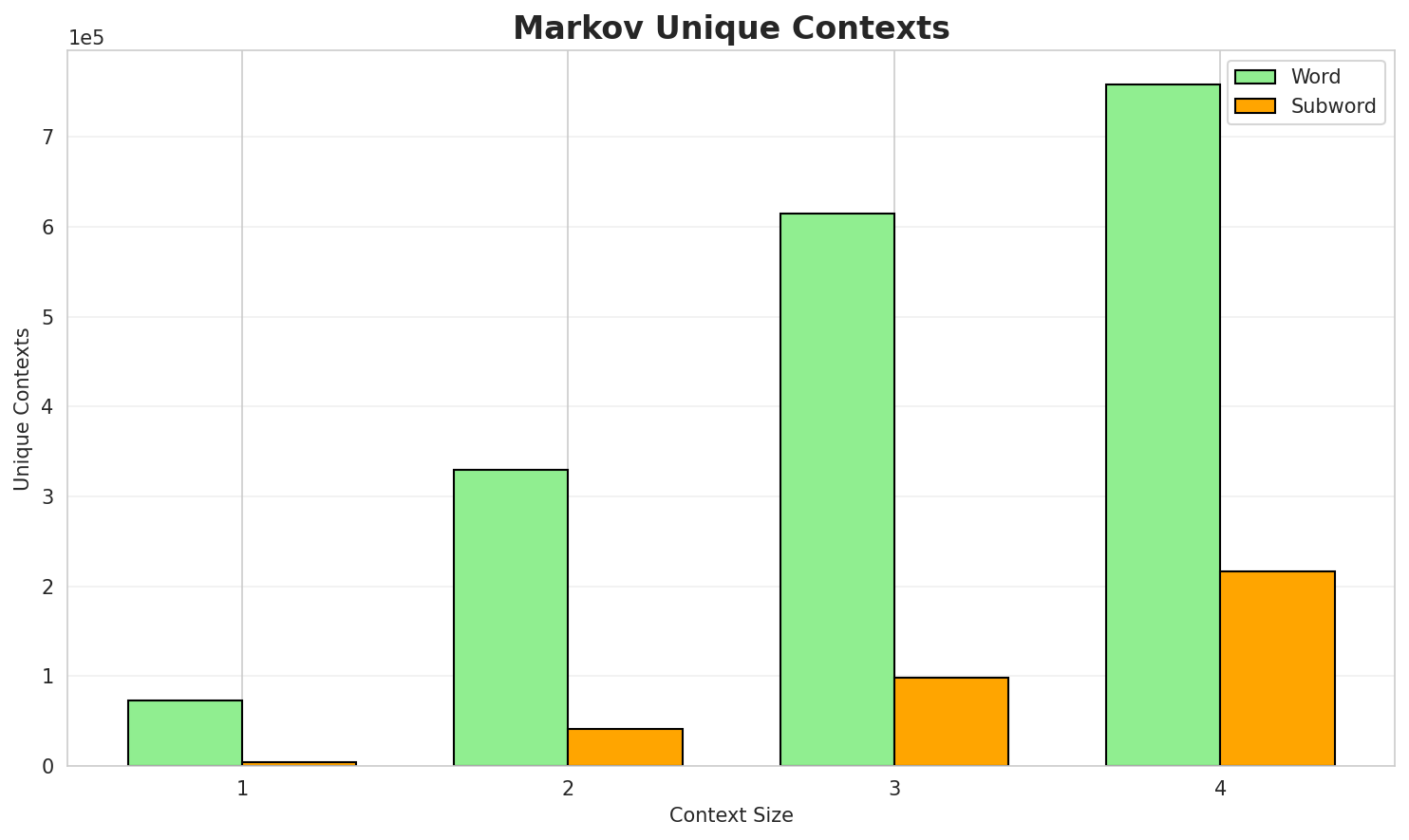 Markov Contexts