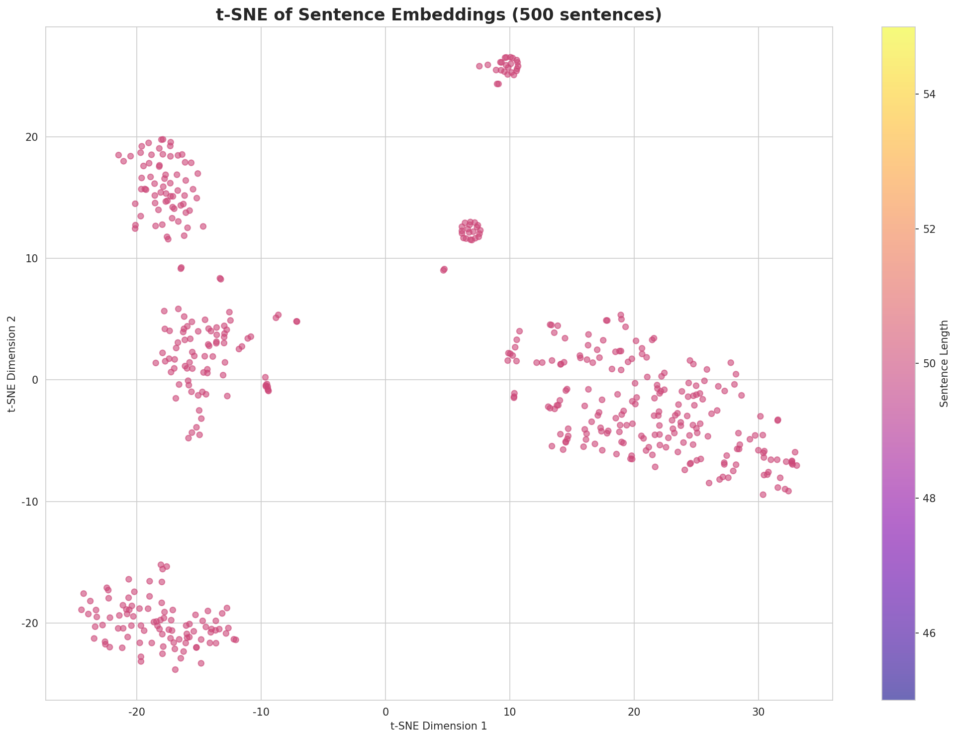 t-SNE Sentences