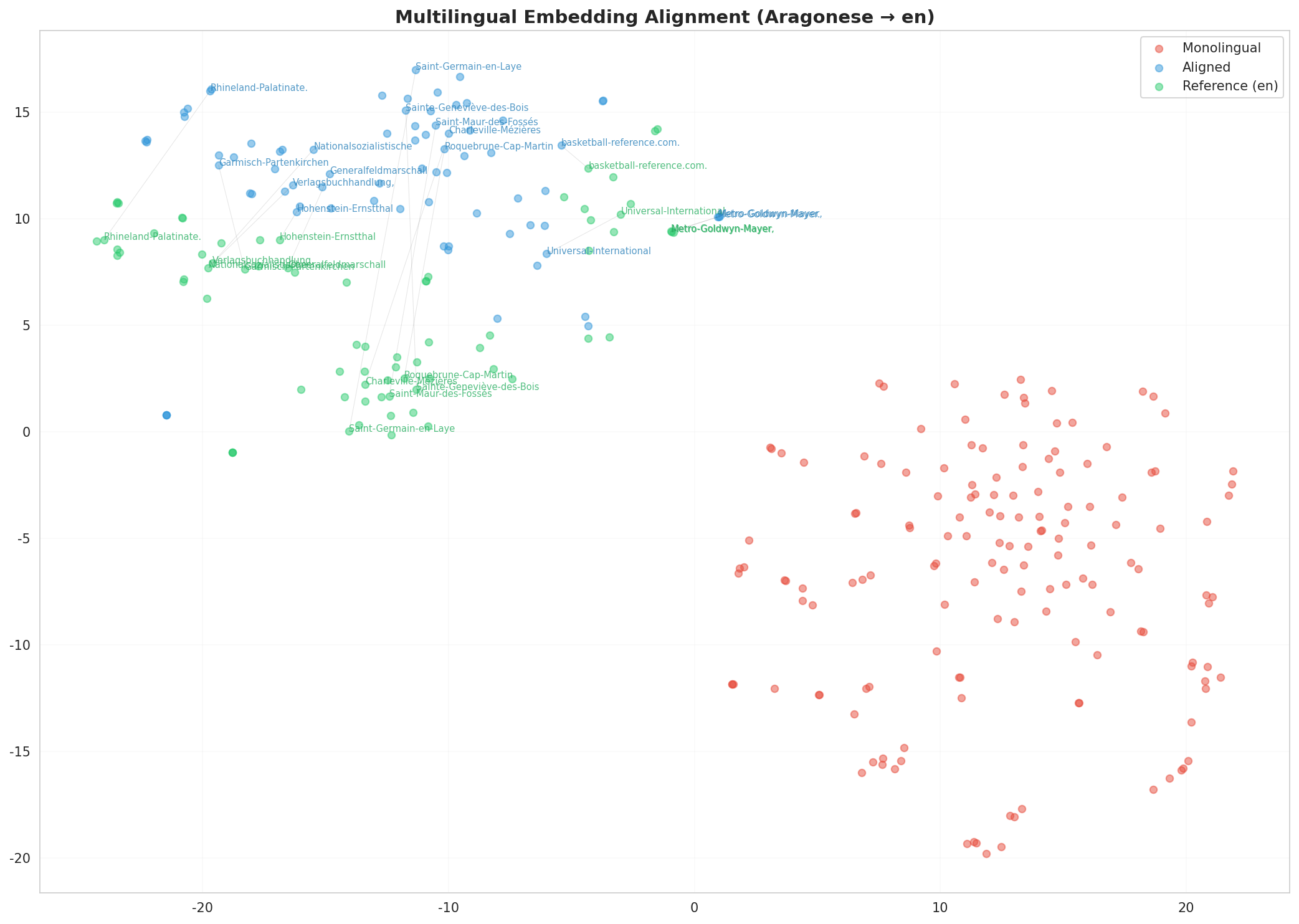 Multilingual t-SNE