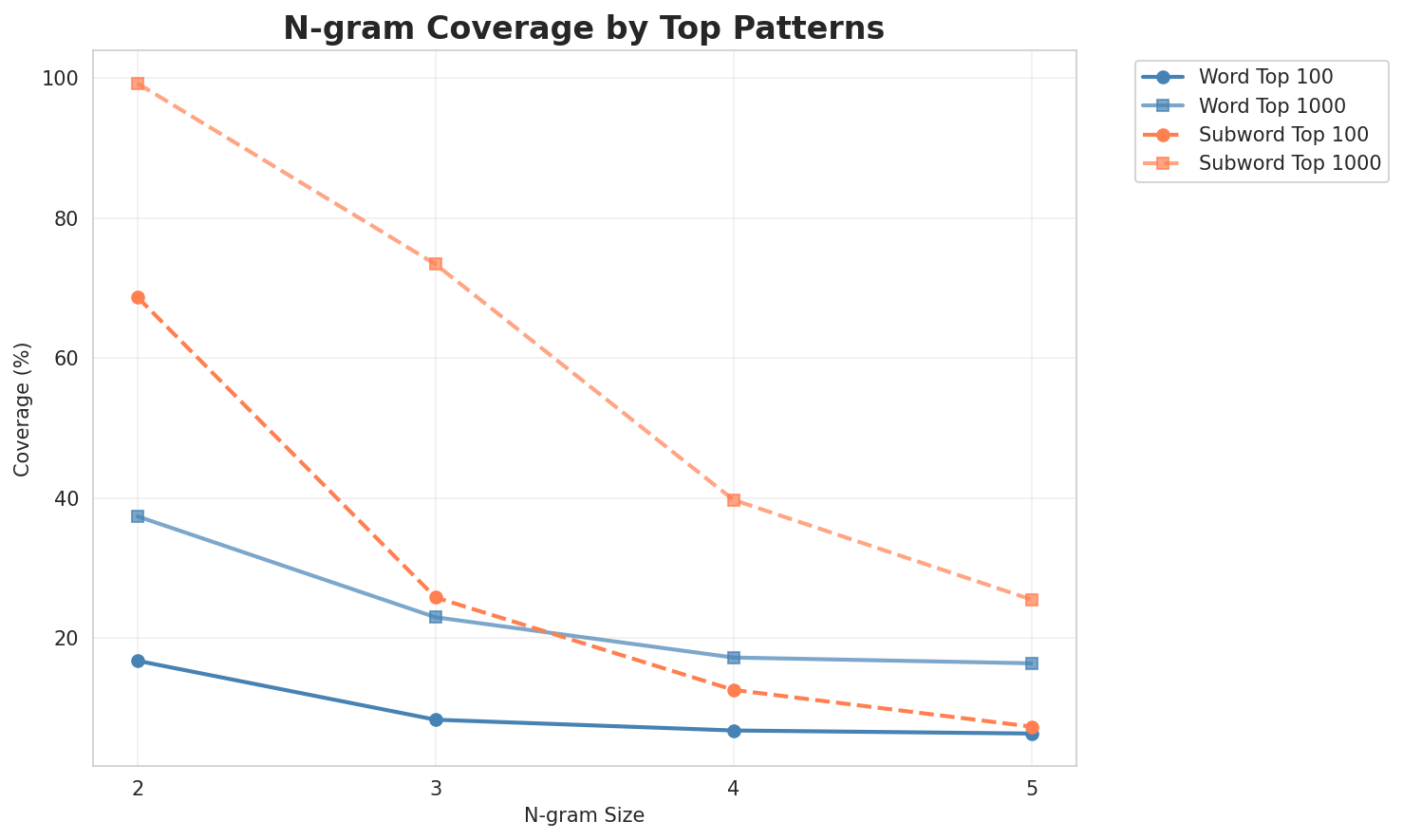 N-gram Coverage