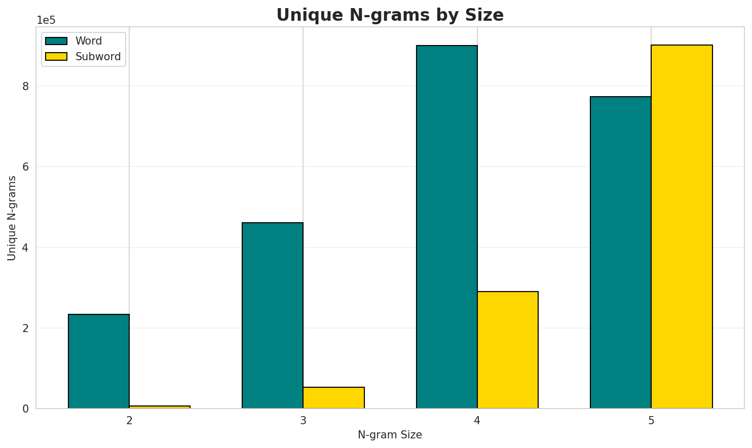 N-gram Unique