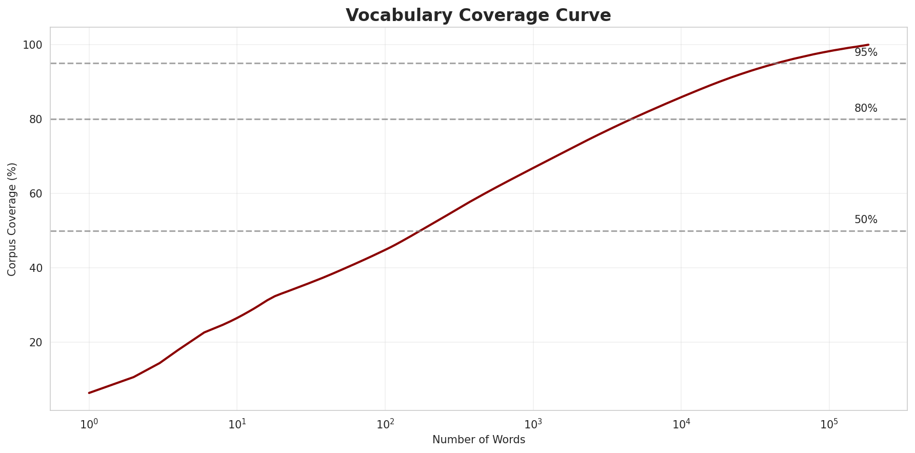 Coverage Curve