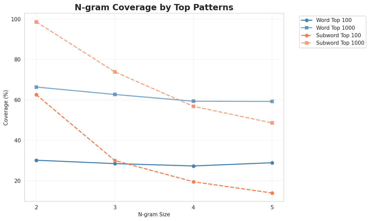 N-gram Coverage
