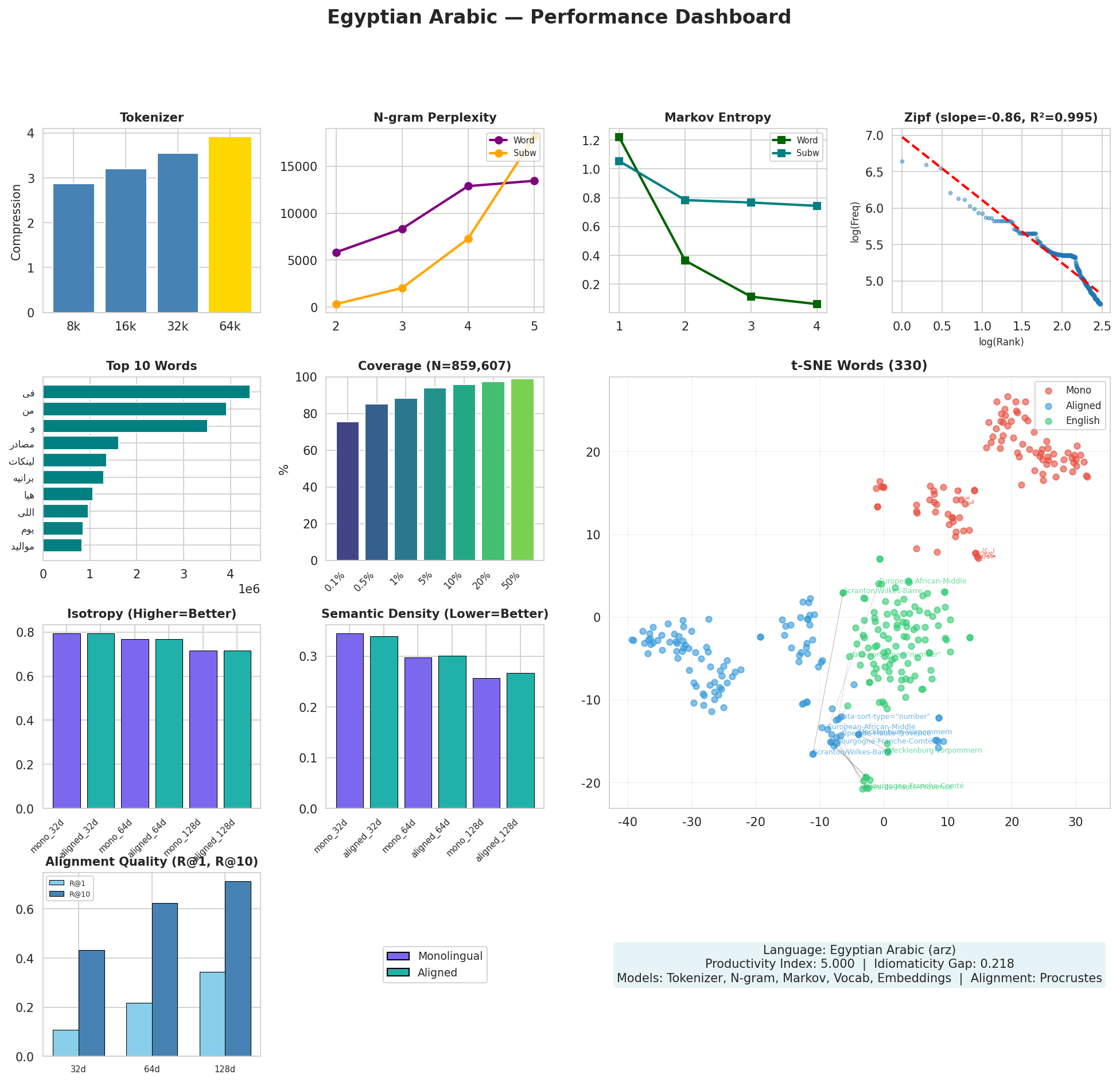 Performance Dashboard