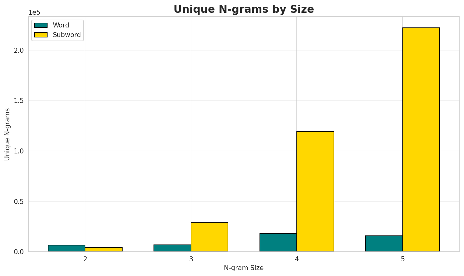 N-gram Unique