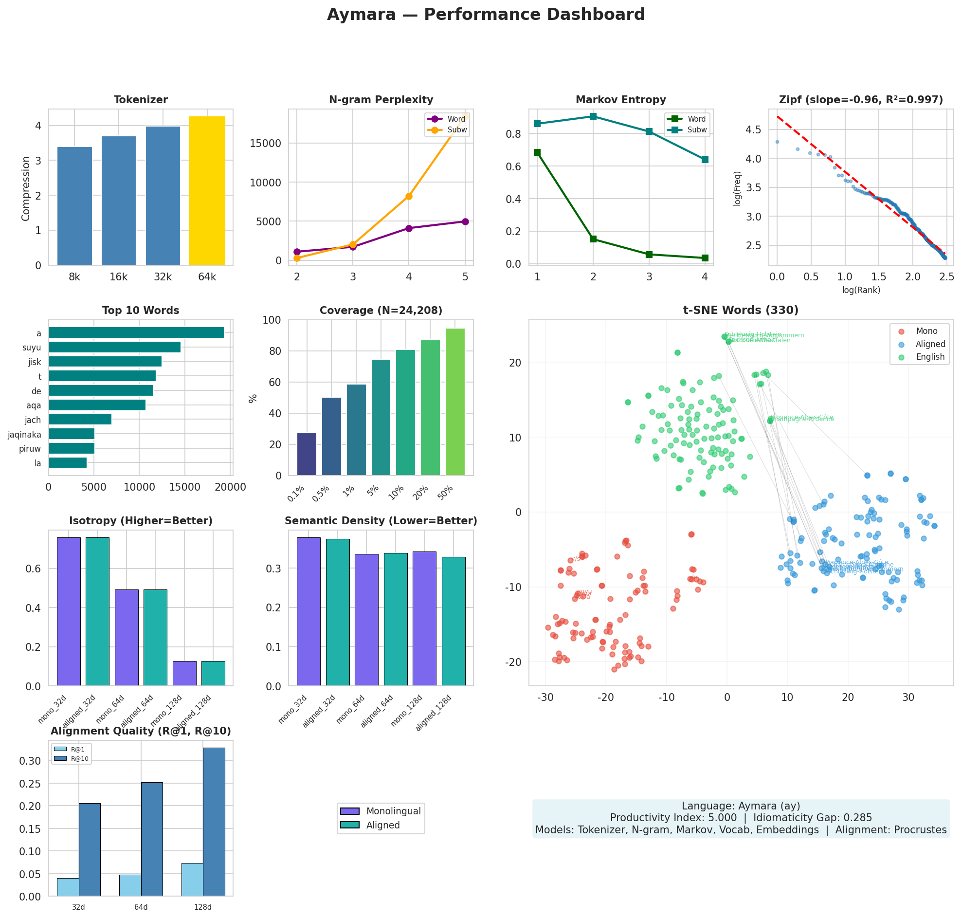 Performance Dashboard