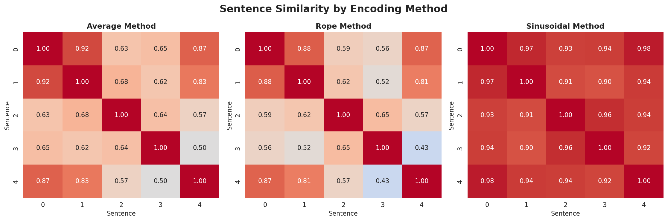 position_encoding_comparison.png
