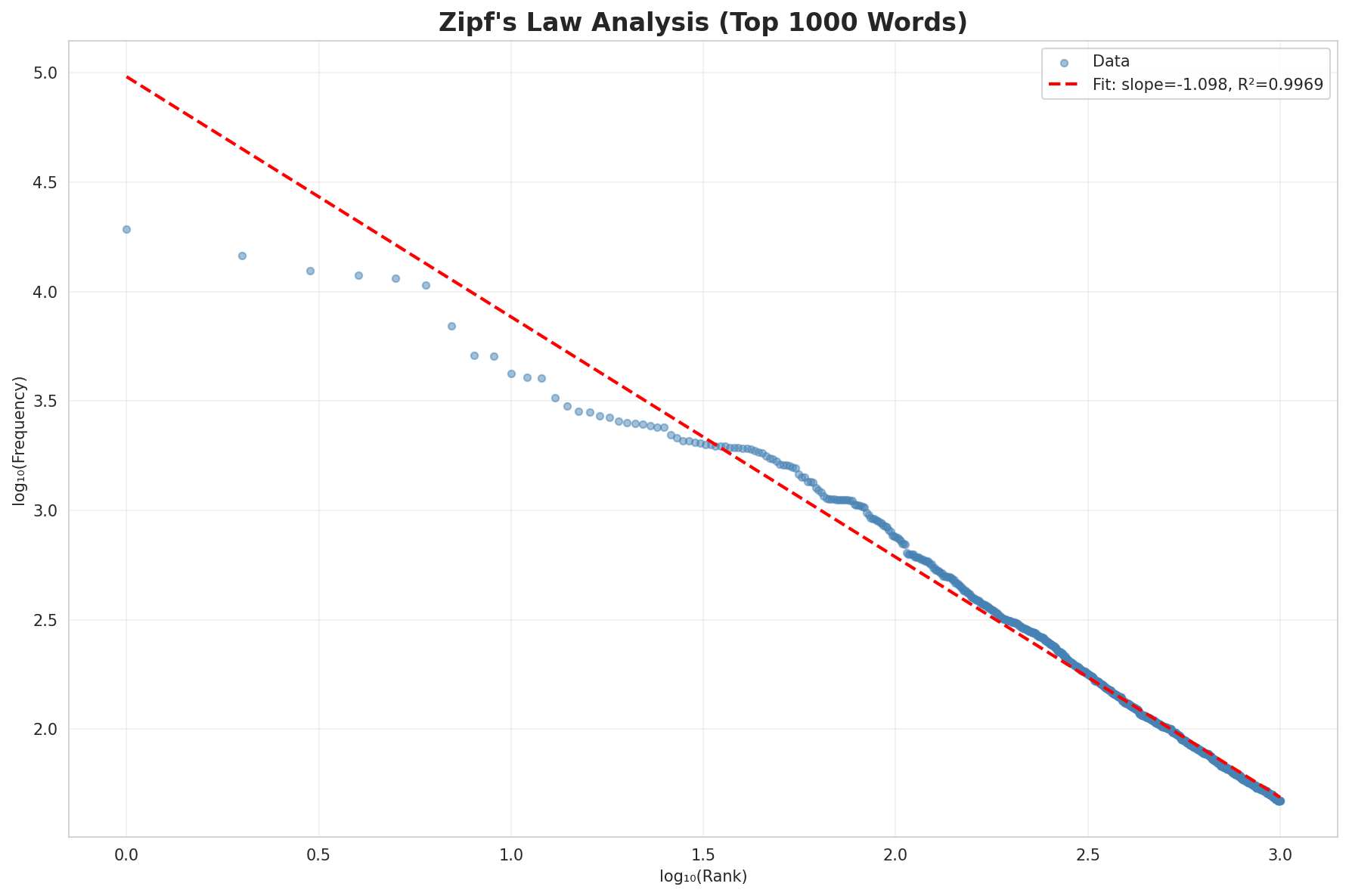 Zipf's Law